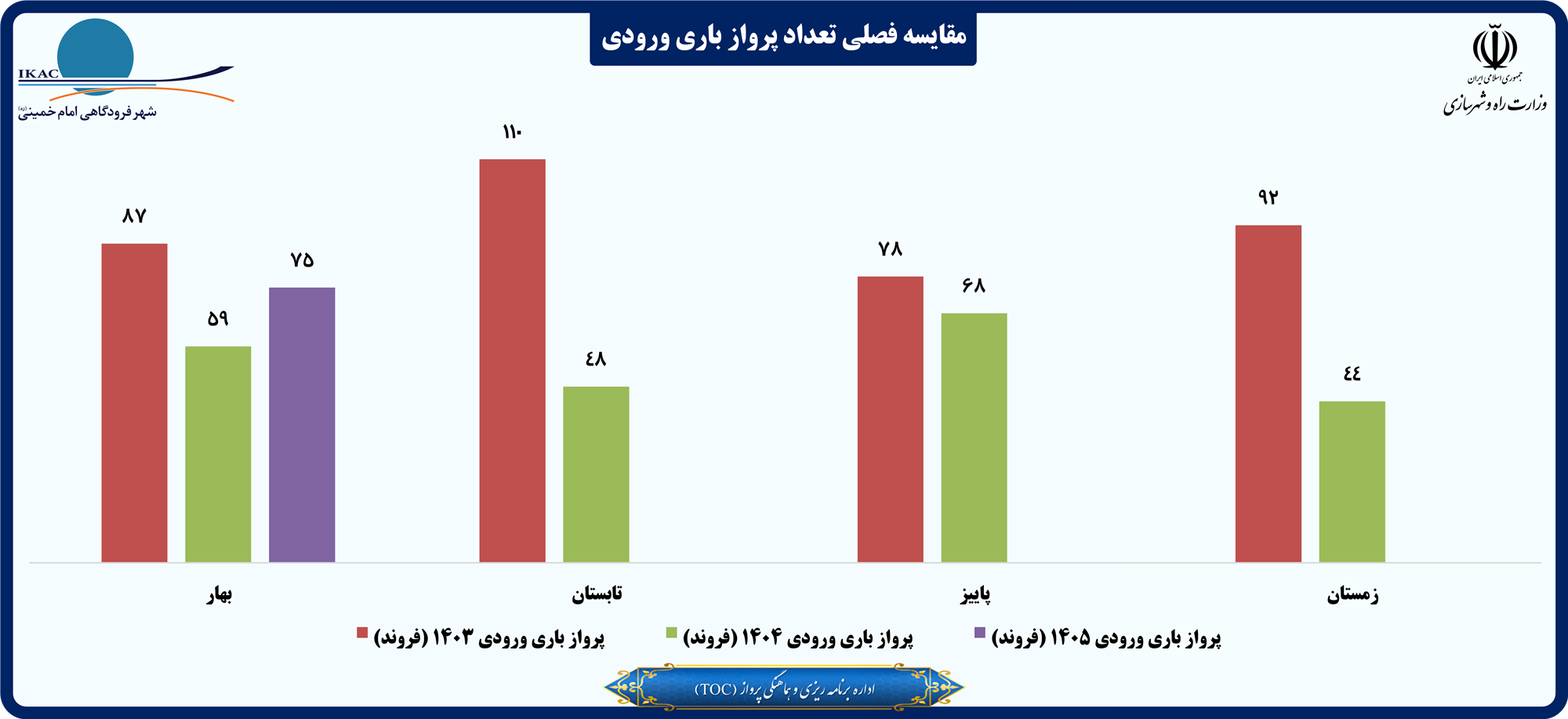 مقایسه فصلی تعداد پرواز باری ورودی.png